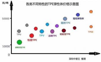 TPE,TPR彈性體原材料價格報價多少錢一噸？